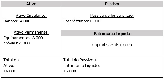 Exemplo do balanço patrimonial